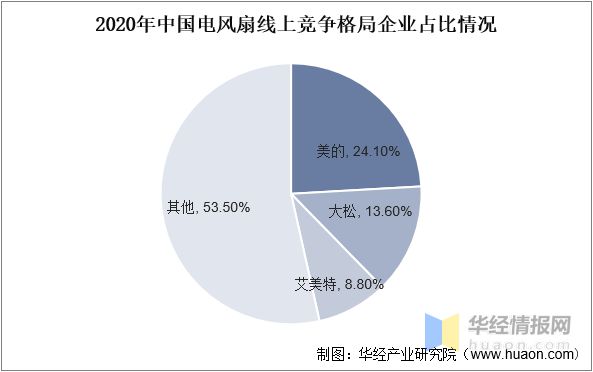 pg电子模拟器(试玩游戏)官方网站2022年中国电风扇市场规模、产量、市场份额及(图11)