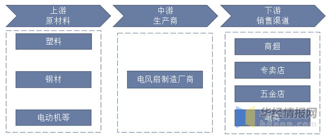 pg电子模拟器(试玩游戏)官方网站2022年中国电风扇市场规模、产量、市场份额及(图3)