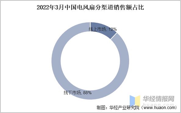 pg电子模拟器(试玩游戏)官方网站2022年中国电风扇市场规模、产量、市场份额及(图4)