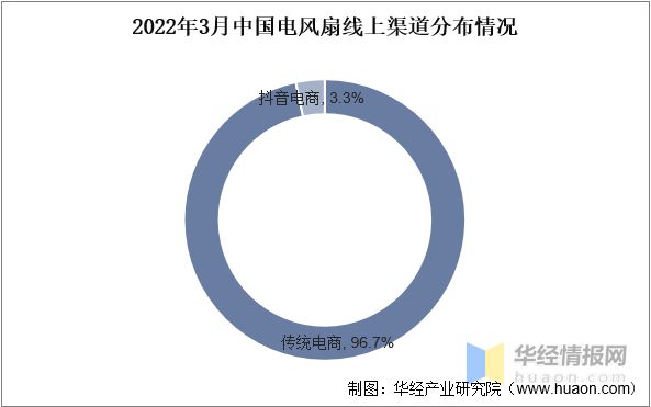 pg电子模拟器(试玩游戏)官方网站2022年中国电风扇市场规模、产量、市场份额及(图5)