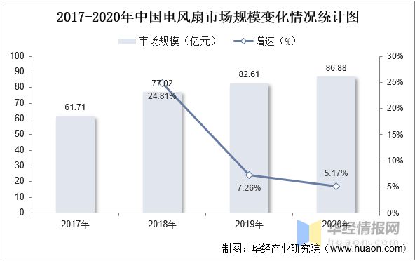 pg电子模拟器(试玩游戏)官方网站2022年中国电风扇市场规模、产量、市场份额及(图6)