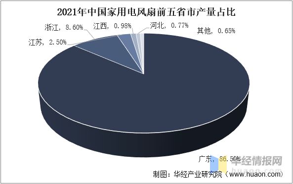 pg电子模拟器(试玩游戏)官方网站2022年中国电风扇市场规模、产量、市场份额及(图8)