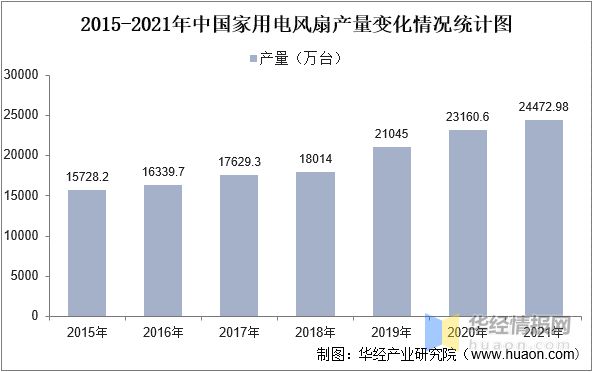 pg电子模拟器(试玩游戏)官方网站2022年中国电风扇市场规模、产量、市场份额及(图7)