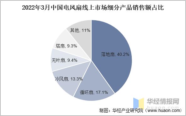 pg电子模拟器(试玩游戏)官方网站2022年中国电风扇市场规模、产量、市场份额及(图9)