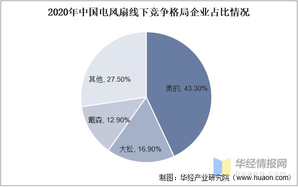 pg电子模拟器(试玩游戏)官方网站2022年中国电风扇市场规模、产量、市场份额及(图10)