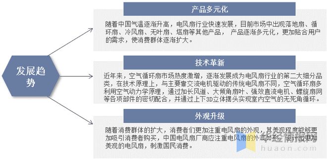 pg电子模拟器(试玩游戏)官方网站2022年中国电风扇市场规模、产量、市场份额及(图13)