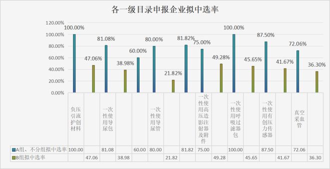 pg电子模拟器(试玩游戏)官方网站最低仅024元！7类耗材集采结果公布迈瑞、威高(图2)