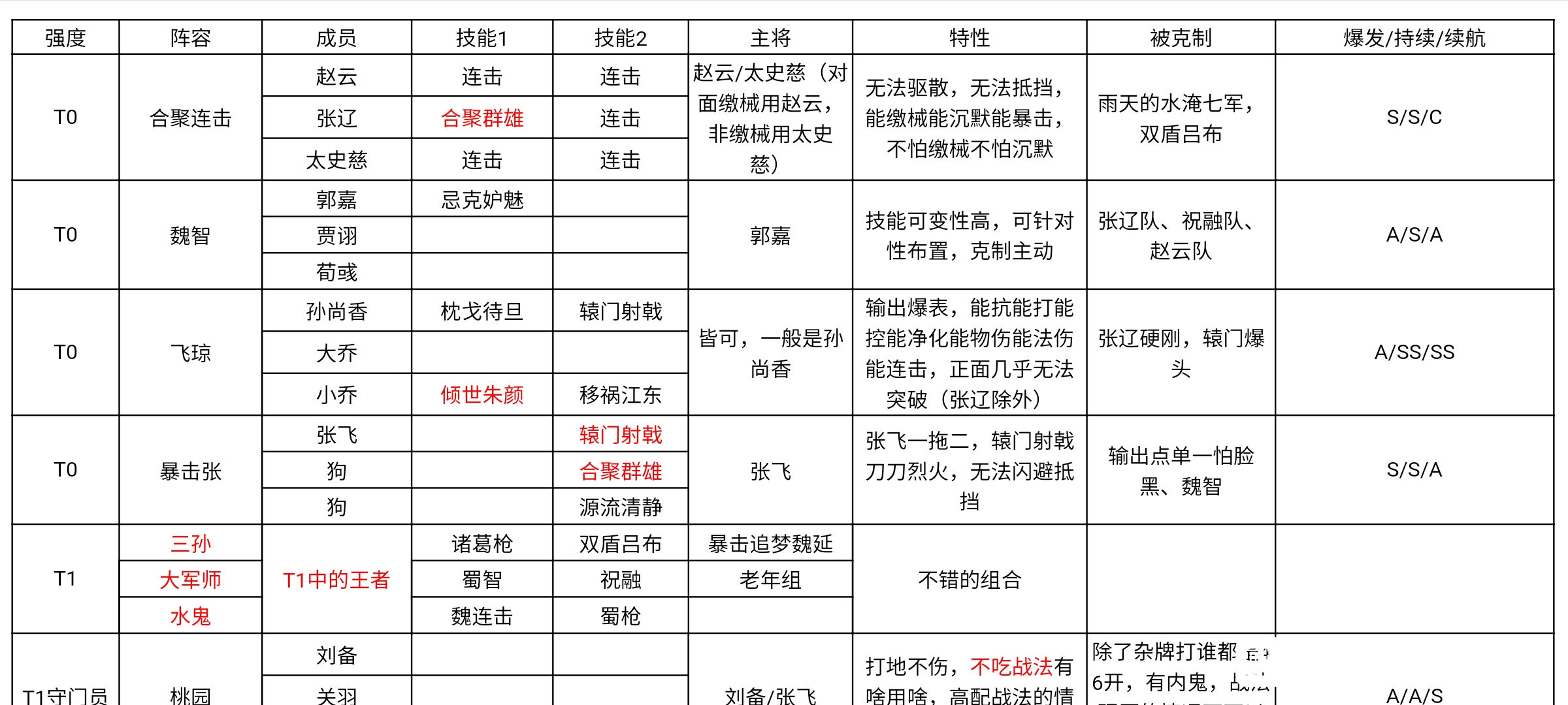 pg电子模拟器(试玩游戏)官方网站鸿图之下新版本最强阵容排名 十大平容推荐