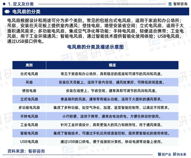 pg电子模拟器试玩游戏电风扇行业现状！2024年中国电风扇行业市场研究报告（智研(图3)