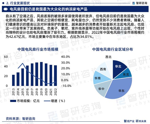 pg电子模拟器试玩游戏电风扇行业现状！2024年中国电风扇行业市场研究报告（智研(图4)