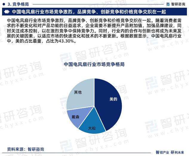 pg电子模拟器试玩游戏电风扇行业现状！2024年中国电风扇行业市场研究报告（智研(图6)