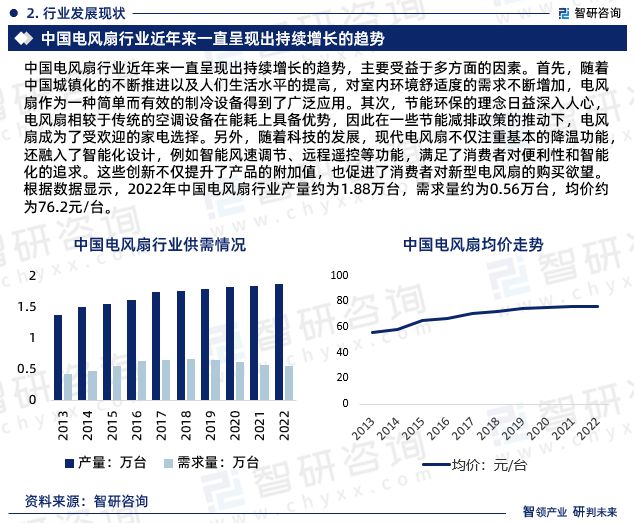 pg电子模拟器试玩游戏电风扇行业现状！2024年中国电风扇行业市场研究报告（智研(图5)