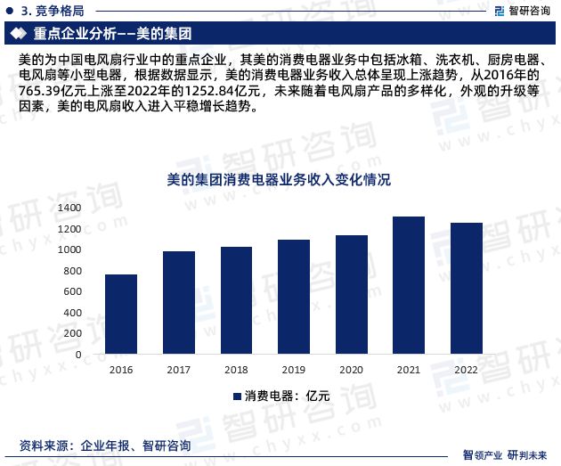 pg电子模拟器试玩游戏电风扇行业现状！2024年中国电风扇行业市场研究报告（智研(图7)