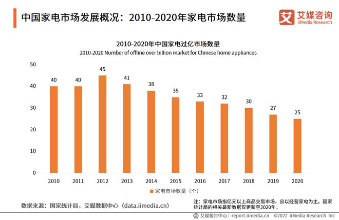 pg电子模拟器(试玩游戏)官方网站2022-2023年中国家电市场创新状况与消费(图4)