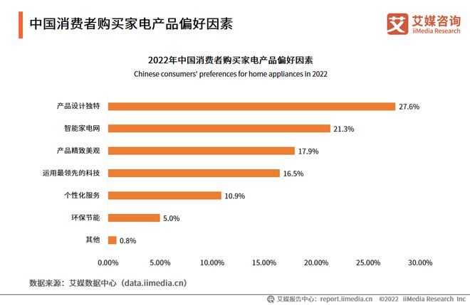 pg电子模拟器(试玩游戏)官方网站2022-2023年中国家电市场创新状况与消费(图13)