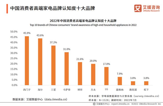 pg电子模拟器(试玩游戏)官方网站2022-2023年中国家电市场创新状况与消费(图11)