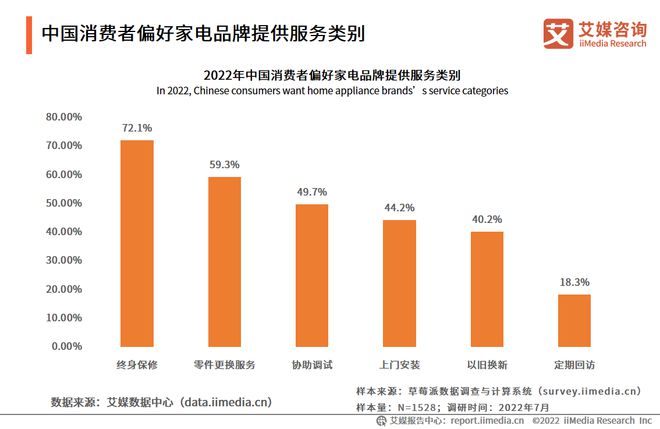 pg电子模拟器(试玩游戏)官方网站2022-2023年中国家电市场创新状况与消费(图14)