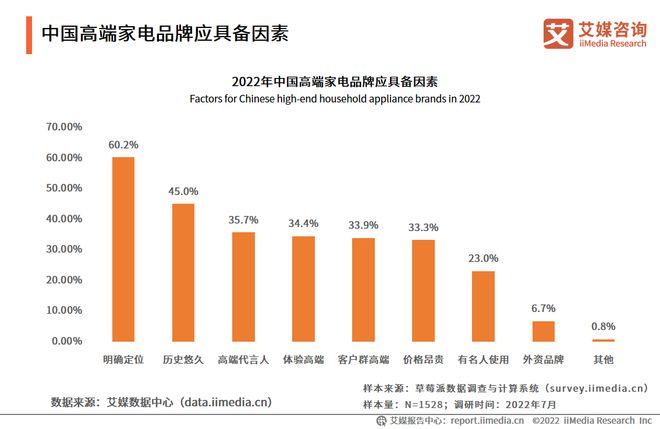 pg电子模拟器(试玩游戏)官方网站2022-2023年中国家电市场创新状况与消费(图12)