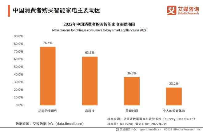 pg电子模拟器(试玩游戏)官方网站2022-2023年中国家电市场创新状况与消费(图15)