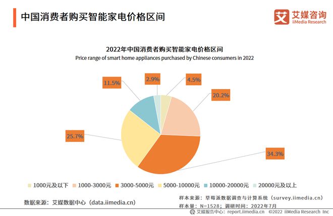 pg电子模拟器(试玩游戏)官方网站2022-2023年中国家电市场创新状况与消费(图17)