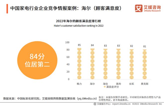 pg电子模拟器(试玩游戏)官方网站2022-2023年中国家电市场创新状况与消费(图20)