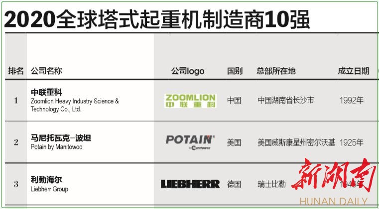 pg电子模拟器试玩游戏全球塔式起重机制造商10强榜单出炉 中联重科冠顶全球