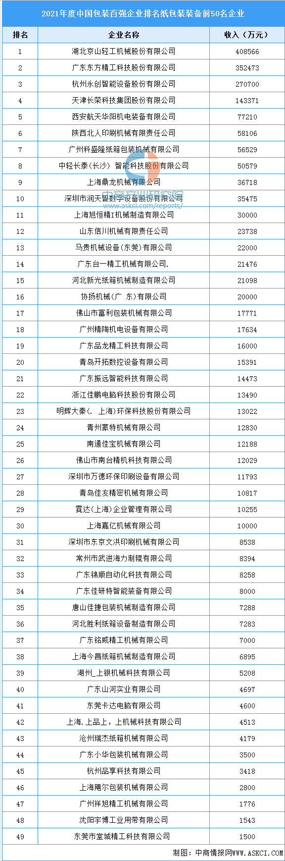 pg电子模拟器(试玩游戏)官方网站2022年中国包装专用设备产量及企业排名分析（(图2)