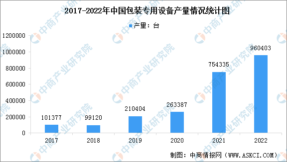 pg电子模拟器(试玩游戏)官方网站2022年中国包装专用设备产量及企业排名分析（