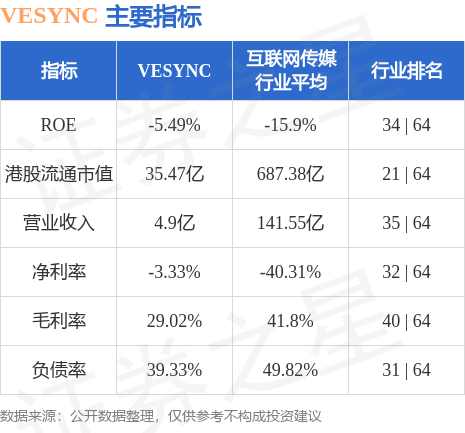 pg电子模拟器VESYNC(02148HK)第二季度销售总额同比增加约33%(图2)