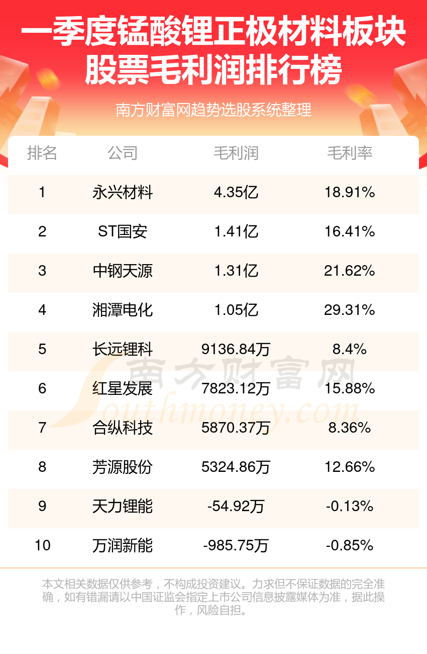 pg电子模拟器(试玩游戏)官方网站锰酸锂正极材料板块股票排名前十的有哪些（一季度