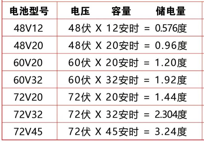 pg电子模拟器试玩游戏58AH、100AH、150AH的电动三轮车几度电能充满？