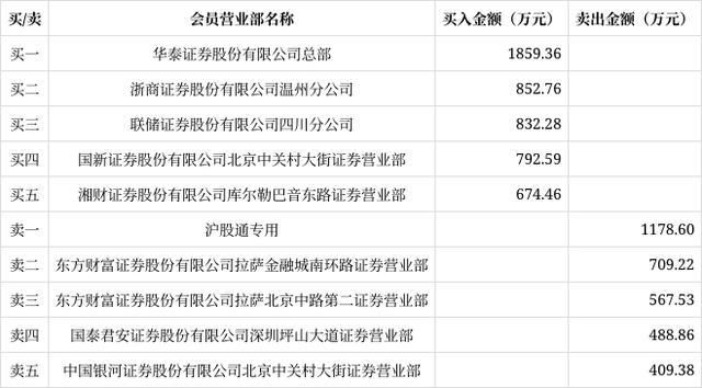 pg电子模拟器(试玩游戏)官方网站坤彩科技涨停沪股通龙虎榜上净卖出117860万