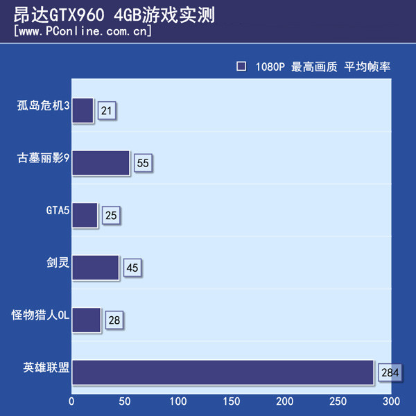 pg电子模拟器试玩游戏还原公版本色！ 昂达GTX960神盾4GB评测(图6)