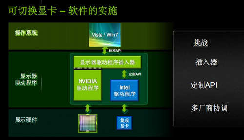 pg电子模拟器试玩游戏NVDIA optimus技术：解析2(图3)